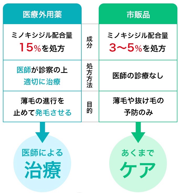 Commercial-vs-medical